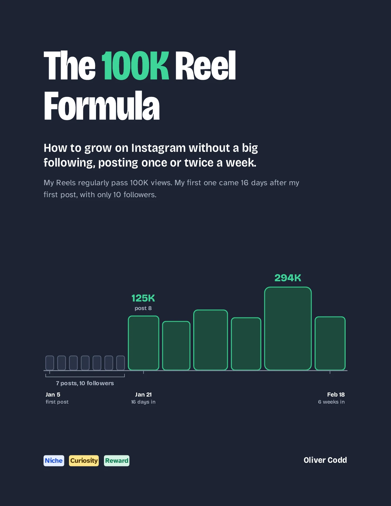 The 100K Reel Formula guide cover, showing seven small early posts and then Reels of 125K and 294K views
